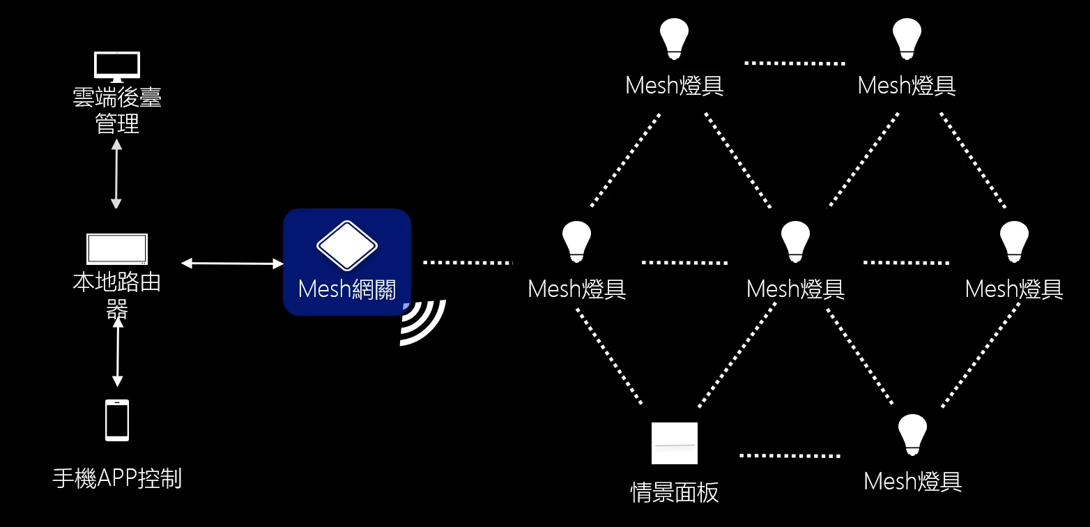 Mesh系統